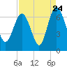 Tide chart for daymark 239, Mackay River, Georgia on 2022/08/24