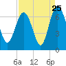 Tide chart for daymark 239, Mackay River, Georgia on 2022/08/25