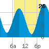 Tide chart for daymark 239, Mackay River, Georgia on 2022/08/26