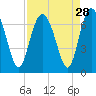 Tide chart for daymark 239, Mackay River, Georgia on 2022/08/28