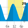 Tide chart for daymark 239, Mackay River, Georgia on 2022/08/29