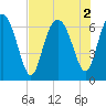 Tide chart for daymark 239, Mackay River, Georgia on 2022/08/2