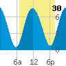 Tide chart for daymark 239, Mackay River, Georgia on 2022/08/30