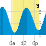 Tide chart for daymark 239, Mackay River, Georgia on 2022/08/3