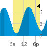 Tide chart for daymark 239, Mackay River, Georgia on 2022/08/4