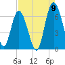 Tide chart for daymark 239, Mackay River, Georgia on 2022/08/9