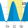 Tide chart for daymark 239, Mackay River, Georgia on 2022/09/12