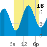 Tide chart for daymark 239, Mackay River, Georgia on 2022/09/16