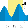 Tide chart for daymark 239, Mackay River, Georgia on 2022/09/18