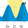 Tide chart for daymark 239, Mackay River, Georgia on 2022/09/22