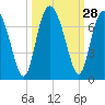 Tide chart for daymark 239, Mackay River, Georgia on 2022/09/28