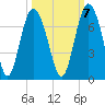 Tide chart for daymark 239, Mackay River, Georgia on 2022/10/7