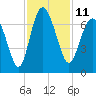 Tide chart for daymark 239, Mackay River, Georgia on 2022/11/11