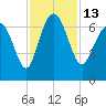 Tide chart for daymark 239, Mackay River, Georgia on 2022/11/13