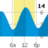 Tide chart for daymark 239, Mackay River, Georgia on 2022/11/14