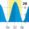 Tide chart for daymark 239, Mackay River, Georgia on 2022/11/28