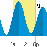 Tide chart for daymark 239, Mackay River, Georgia on 2022/11/9