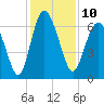 Tide chart for daymark 239, Mackay River, Georgia on 2022/12/10