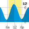Tide chart for daymark 239, Mackay River, Georgia on 2022/12/12