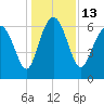 Tide chart for daymark 239, Mackay River, Georgia on 2022/12/13