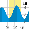 Tide chart for daymark 239, Mackay River, Georgia on 2022/12/15