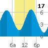 Tide chart for daymark 239, Mackay River, Georgia on 2022/12/17