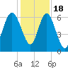 Tide chart for daymark 239, Mackay River, Georgia on 2022/12/18