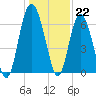 Tide chart for daymark 239, Mackay River, Georgia on 2022/12/22
