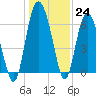 Tide chart for daymark 239, Mackay River, Georgia on 2022/12/24