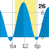 Tide chart for daymark 239, Mackay River, Georgia on 2022/12/26
