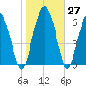 Tide chart for daymark 239, Mackay River, Georgia on 2022/12/27