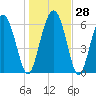 Tide chart for daymark 239, Mackay River, Georgia on 2022/12/28