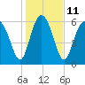 Tide chart for daymark 239, Mackay River, Georgia on 2023/01/11