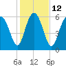 Tide chart for daymark 239, Mackay River, Georgia on 2023/01/12