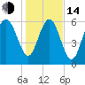 Tide chart for daymark 239, Mackay River, Georgia on 2023/01/14
