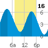 Tide chart for daymark 239, Mackay River, Georgia on 2023/01/16