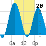 Tide chart for daymark 239, Mackay River, Georgia on 2023/01/20