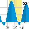 Tide chart for daymark 239, Mackay River, Georgia on 2023/01/22