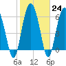 Tide chart for daymark 239, Mackay River, Georgia on 2023/01/24