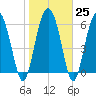 Tide chart for daymark 239, Mackay River, Georgia on 2023/01/25