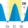 Tide chart for daymark 239, Mackay River, Georgia on 2023/01/26