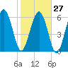 Tide chart for daymark 239, Mackay River, Georgia on 2023/01/27