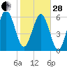 Tide chart for daymark 239, Mackay River, Georgia on 2023/01/28