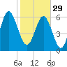 Tide chart for daymark 239, Mackay River, Georgia on 2023/01/29