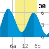 Tide chart for daymark 239, Mackay River, Georgia on 2023/01/30