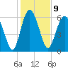 Tide chart for daymark 239, Mackay River, Georgia on 2023/01/9