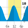 Tide chart for daymark 239, Mackay River, Georgia on 2023/02/10