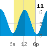 Tide chart for daymark 239, Mackay River, Georgia on 2023/02/11