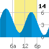 Tide chart for daymark 239, Mackay River, Georgia on 2023/02/14