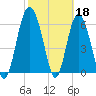 Tide chart for daymark 239, Mackay River, Georgia on 2023/02/18